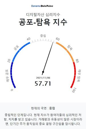 두나무 코인 시장 공포-탐욕 지수 57.71, &apos;중립&apos; 단계…비트코인은 &apos;중립&apos; 단계·업비트 1천억원 이상 거래 코인은 19개