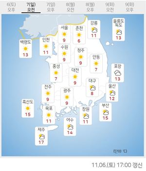 [내일 전국 날씨] 일요일, 입동 맞아 대체로 맑고 낮 기온 20도 안팎