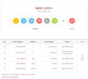 제988회 로또당첨번호조회, 1등 26억7천8백만원 9명…당첨지역과 판매점은?