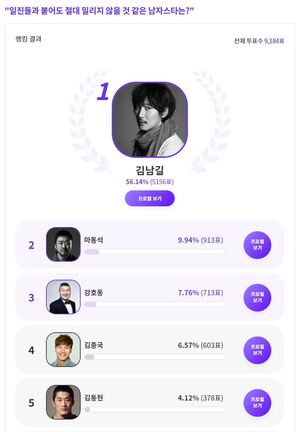 김남길, "일진들과 붙어도 절대 밀리지 않을 것 같은 남자스타는?" 익디 투표 1위
