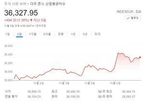 미국 뉴욕증시 주간전망, 물가 지표·연준 위원들 발언 주목