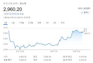 코스피, 외인·기관 매도에 2,960대로 하락…미국 증시와 엇박자 지속