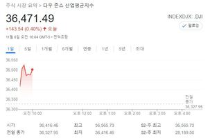 미국 뉴욕증시, 인프라 법안 통과에 상승 출발…S&P 0.10%↑·나스닥 0.12%↑·다우 0.37%↑