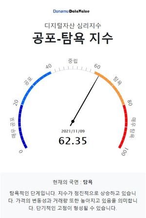 두나무 코인 시장 공포-탐욕 지수 62.35, &apos;탐욕&apos; 단계…비트코인은 &apos;탐욕&apos; 단계·업비트 1천억원 이상 거래 코인은 17개