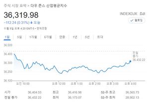 미국 뉴욕증시, 인플레 경계 속에 하락…S&P 0.35%↓·나스닥 0.60%↓·다우 0.31%↓