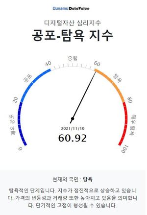 두나무 코인 시장 공포탐욕 지수 60.92, &apos;탐욕&apos; 단계…비트코인은 &apos;탐욕&apos; 단계·업비트 1천억원 이상 거래 코인은 19개