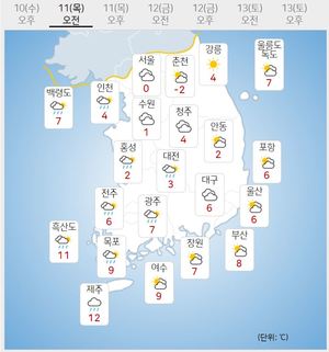 [내일 전국 날씨] 목요일 서울 아침기온 0도 내외 &apos;쌀쌀&apos;…일부 비소식