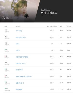 지난 주 유튜브 인기아티스트 1위는 아이유(IU)…2위 BTS(방탄소년단), 3위 aespa