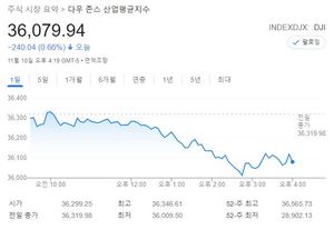 미국 뉴욕증시, 소비자물가 급등에 하락…S&P 0.82%↓·나스닥 1.66%↓·다우 0.66%↓