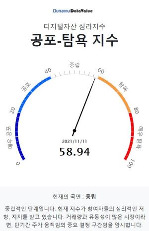 두나무 코인 시장 공포-탐욕 지수 58.94, &apos;중립&apos; 단계…비트코인은 &apos;탐욕&apos; 단계·업비트 1천억원 이상 거래 코인은 24개