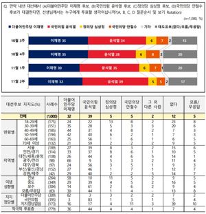 [차기대선후보 지지율] 윤석열, 이재명에 오차범위 밖에서 앞서…문재인 대통령 긍정 39%(전국지표조사)