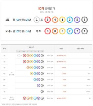 연금복권 720 80회 당첨결과확인…1등 2명, 2등 8명, 보너스 10명