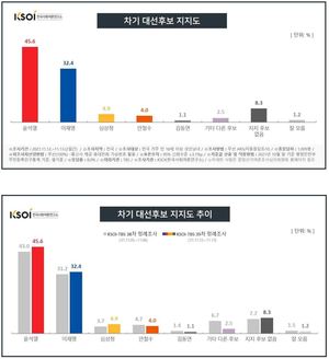 [차기대선후보 지지율] 윤석열, 이재명에 크게 앞서…문재인 대통령 긍정평가 39.4% (한국사회여론연구소)