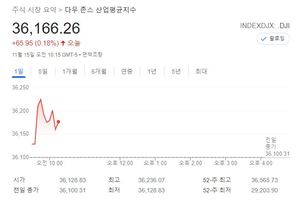 미국 뉴욕증시, 인플레 우려 주목하며 혼조…S&P 0.11%↑·나스닥 0.02%↓·다우 0.18%↑