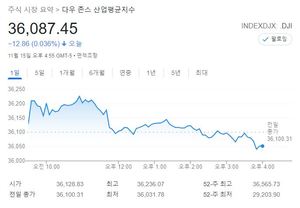 미국 뉴욕증시, 인플레 우려 속 레벨 부담에 하락…3대 지수 약보합