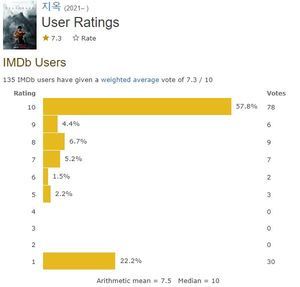 "역대급 호불호 후기"…넷플릭스 &apos;지옥&apos;, IMDB 평점 현황 보니