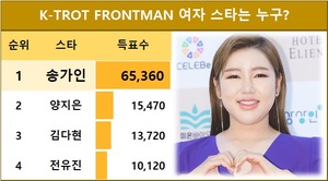 [스타서베이] K-TROT FRONTMAN 여자 스타는 누구? 송가인 65,360표로 현재 1위, 2위 양지은에 49,890표 앞서…김다현·전유진·은가은 추격 중