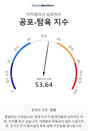 두나무 코인 시장 공포탐욕 지수 53.64, &apos;중립&apos; 단계…비트코인은 &apos;중립&apos; 단계·업비트 1천억원 이상 거래 코인은 35개