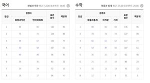 2022 수능 예측 등급컷 보니? 1등급 국어 82~84점-수학 82점~88점