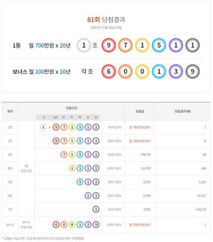 연금복권 720 81회 당첨결과확인…1등 2명, 2등 8명, 보너스 1명