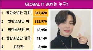 [스타서베이] GLOBAL IT BOY는 누구? 방탄소년단 지민 347,820표로 현재 1위, 2위 방탄소년단 뷔에 24,850표 앞서…방탄소년단 진·방탄소년단 정국·김재환 추격 중