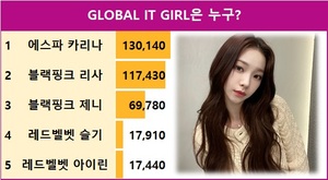 [스타서베이] GLOBAL IT GIRL은 누구? 에스파 카리나 130,140표로 현재 1위, 2위 블랙핑크 리사에 12,710표 앞서…블랙핑크 제니·레드벨벳 슬기·레드벨벳 아이린 추격 중