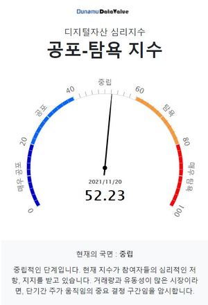 두나무 코인 시장 공포탐욕 지수 52.23, &apos;중립&apos; 단계…비트코인은 &apos;중립&apos; 단계·업비트 1,000억원 이상 거래 코인 17개