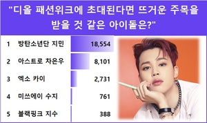 방탄소년단 지민, "디올 패션위크에 초대된다면 뜨거운 주목을 받을 것 같은 아이돌은?" 익디 투표 1위
