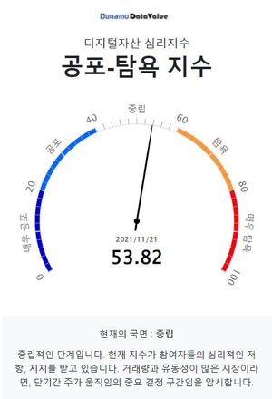 두나무 코인 시장 공포탐욕 지수 53.82, &apos;중립&apos; 단계…비트코인은 &apos;중립&apos; 단계·업비트 1,000억원 이상 거래 코인 17개