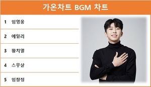 가온 46주차 BGM 차트 1위는 임영웅…최다곡 차트진입은 임영웅·이무진·에일리·임창정·박장현·김동현·이병찬