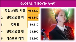 [스타서베이] GLOBAL IT BOY는 누구? 방탄소년단 지민 688,320표로 현재 1위, 2위 방탄소년단 뷔에 53,780표 앞서…김재환·방탄소년단 진·아스트로 라키 추격 중