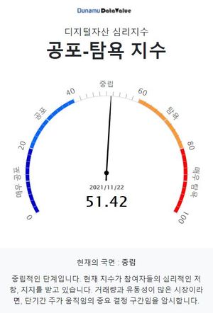 두나무 코인 시장 공포탐욕 지수 51.42, &apos;중립&apos; 단계…비트코인은 &apos;중립&apos; 단계·업비트 1,000억원 이상 거래 코인 19개