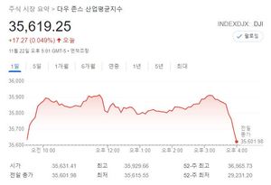 미국 뉴욕증시, 파월 연준 의장 연임에 혼조…나스닥 1.26%↓마감