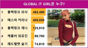 [스타서베이] GLOBAL IT GIRL은 누구? 블랙핑크 리사 463,490표로 현재 1위, 2위 에스파 카리나에 58,460표 앞서…블랙핑크 제니·케플러 최유진·레드벨벳 슬기 추격 중