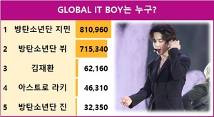 [스타서베이] GLOBAL IT BOY는 누구? 방탄소년단 지민 810,960표로 현재 1위, 2위 방탄소년단 뷔에 95,620표 앞서…김재환·아스트로 라키·방탄소년단 진 추격 중