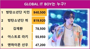 [스타서베이] GLOBAL IT BOY는 누구? 방탄소년단 지민 940,500표로 현재 1위, 2위 방탄소년단 뷔에 120,580표 앞서…김재환·아스트로 라키·엔하이픈 선우 추격 중