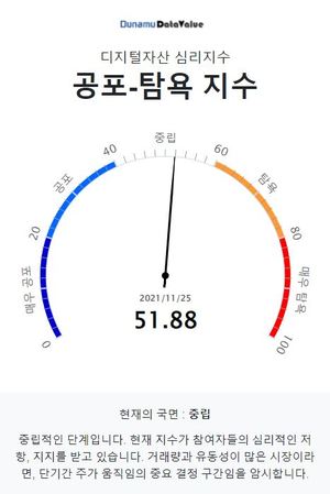 두나무 코인 시장 공포탐욕 지수 51.88, &apos;중립&apos; 단계…비트코인은 &apos;중립&apos; 단계·업비트 1,000억원 이상 거래 코인 25개