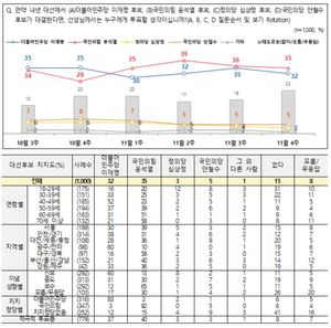 [차기대선후보 지지율] 윤석열 vs 이재명, 오차범위 내 접전…문재인 대통령 긍정 42%(전국지표조사)