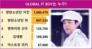 [스타서베이 결과] GLOBAL IT BOY는 방탄소년단 지민