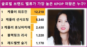 [스타서베이] 글로벌 브랜드 밸류가 가장 높은 KPOP 여왕은 누구? 케플러 최유진 12,210표로 현재 1위…케플러 션샤오팅·케플러 휴닝바히에·블랙핑크 리사·레드벨벳 슬기 추격 중