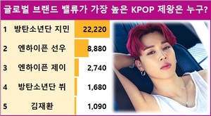 [스타서베이] 글로벌 브랜드 밸류가 가장 높은 KPOP 제왕은 누구? 방탄소년단 지민 22,220표로 현재 1위…엔하이픈 선우·엔하이픈 제이·방탄소년단 뷔·김재환 추격 중