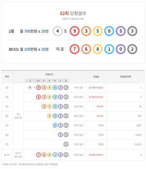 연금복권 720 82회 당첨결과확인…1등 1명, 2등 4명, 보너스 6명