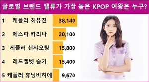 [스타서베이] 글로벌 브랜드 밸류가 가장 높은 KPOP 여왕은 누구? 케플러 최유진 38,140표로 현재 1위…에스파 카리나·케플러 션샤오팅·레드벨벳 슬기·케플러 휴닝바히에 추격 중