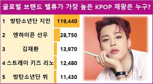 [스타서베이] 글로벌 브랜드 밸류가 가장 높은 KPOP 제왕은 누구? 방탄소년단 지민 119,440표로 현재 1위…엔하이픈 선우·김재환·스트레이 키즈 리노·방탄소년단 뷔 추격 중