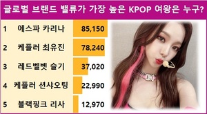 [스타서베이] 글로벌 브랜드 밸류가 가장 높은 KPOP 여왕은 누구? 에스파 카리나 85,150표로 현재 1위…케플러 최유진·레드벨벳 슬기·케플러 션샤오팅·블랙핑크 리사 추격 중