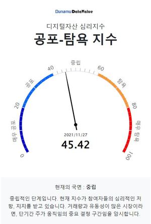 두나무 코인 시장 공포탐욕 지수 45.42, &apos;중립&apos; 단계…비트코인은 &apos;중립&apos; 단계·업비트 2,000억원 이상 거래 코인 15개