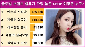 [스타서베이] 글로벌 브랜드 밸류가 가장 높은 KPOP 여왕은 누구? 에스파 카리나 125,150표로 현재 1위…케플러 최유진·레드벨벳 슬기·케플러 션샤오팅·블랙핑크 리사 추격 중