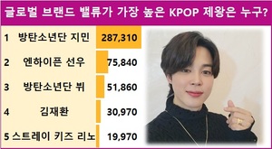 [스타서베이] 글로벌 브랜드 밸류가 가장 높은 KPOP 제왕은 누구? 방탄소년단 지민 287,310표로 현재 1위…엔하이픈 선우·방탄소년단 뷔·김재환·스트레이 키즈 리노 추격 중