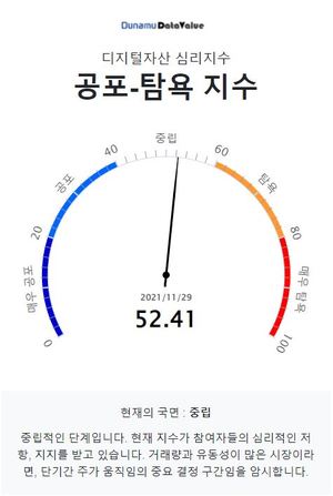 두나무 코인 시장 공포탐욕 지수 52.41, &apos;중립&apos; 단계…비트코인은 &apos;중립&apos; 단계·업비트 1,000억원 이상 거래 코인 19개