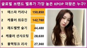 [스타서베이] 글로벌 브랜드 밸류가 가장 높은 KPOP 여왕은 누구? 에스파 카리나 150,850표로 현재 1위…케플러 최유진·레드벨벳 슬기·케플러 션샤오팅·블랙핑크 리사 추격 중